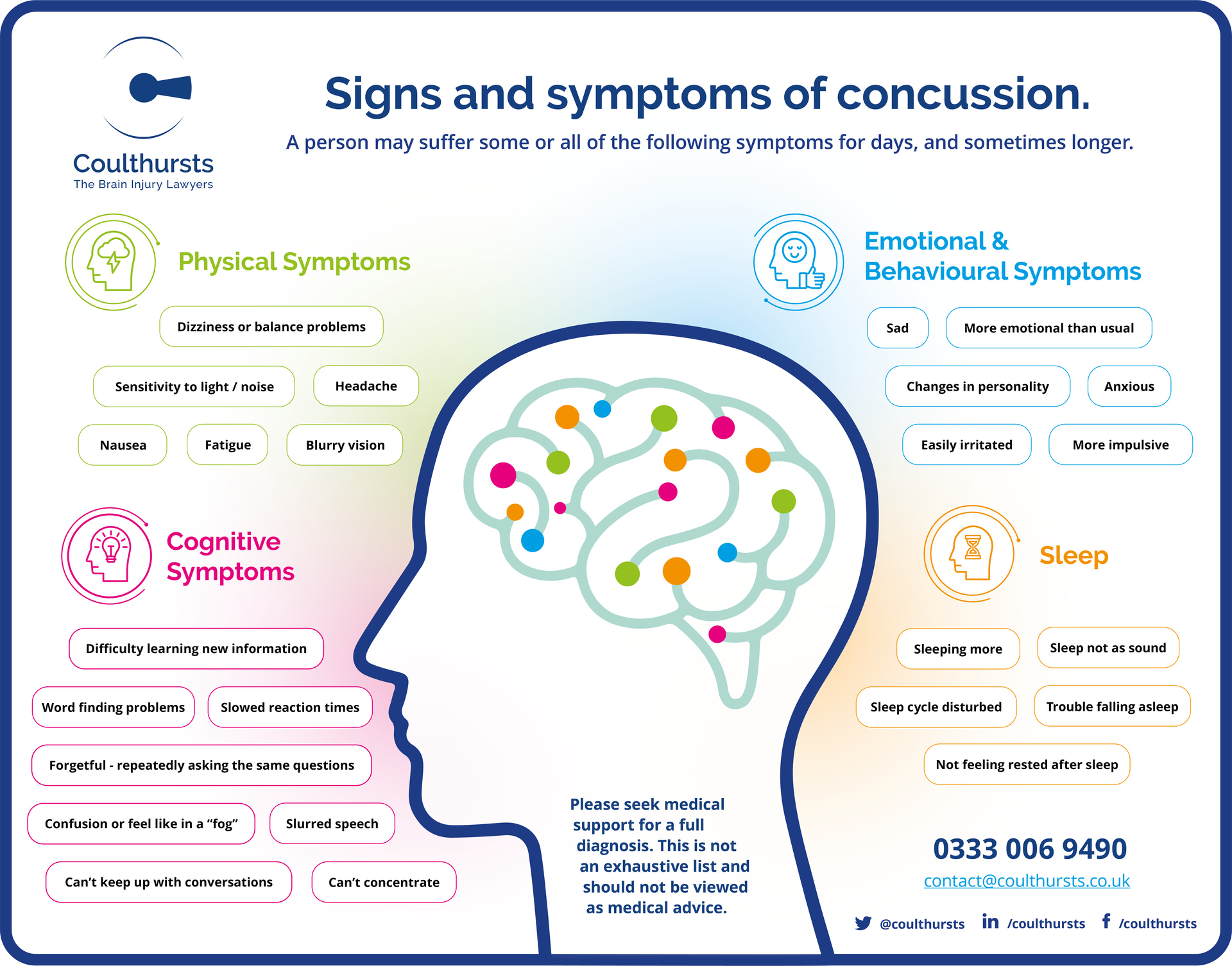 An annotated image of a human brain with labelled concussion symptoms.