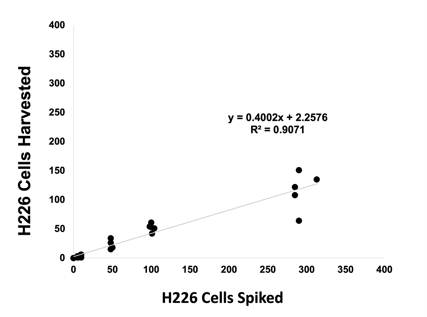 Onc-ADaPT™ laboratories - DNA damage response assays for non-invasive treatment response monitoring