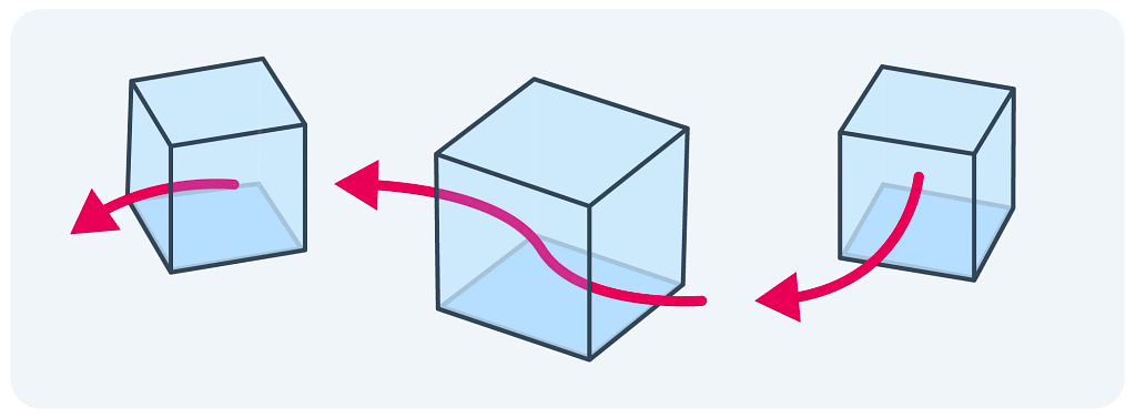A diagram demonstrating coherent sequencing from one block to the next.
