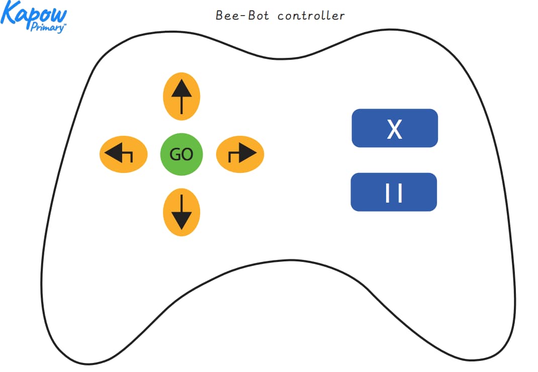 Lesson 3: Precise instructions