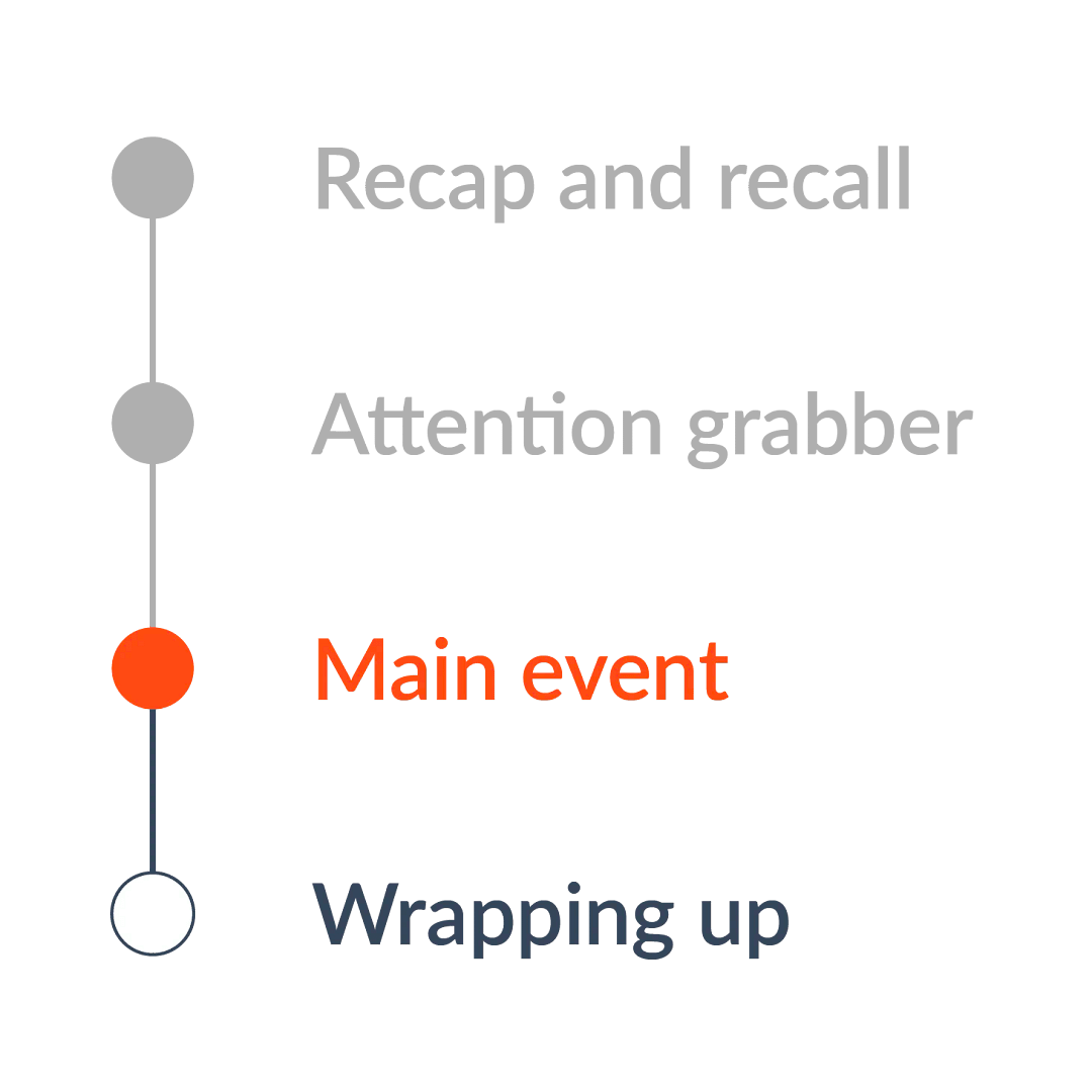 Lesson structure diagram with four stages; main event highlighted in red, following recap, recall, and attention grabber, ending with wrapping up.