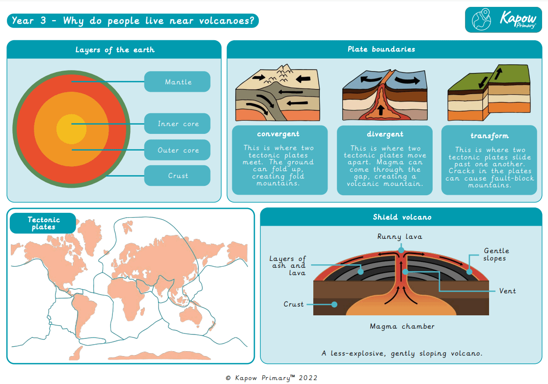 Knowledge organiser: Geography – Y3 Why do people live near volcanoes?