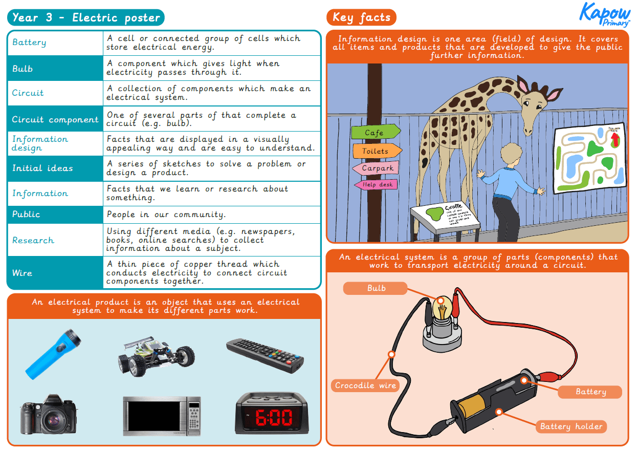 Knowledge organiser – DT: Y3 Electrical systems: Electric poster