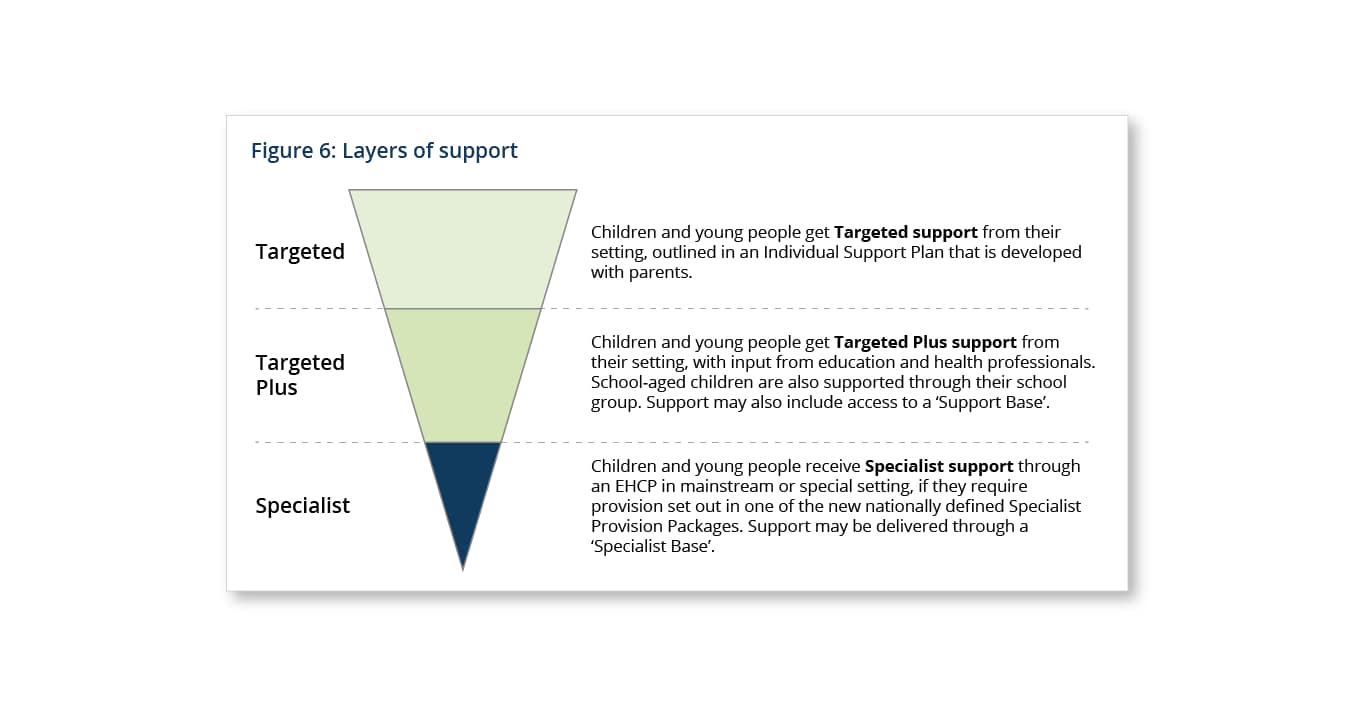 A diagram showing the different types of SEND support available.