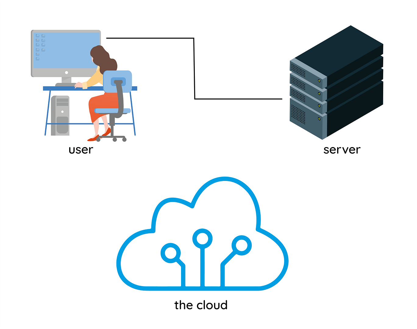 Lesson 3: How a website works