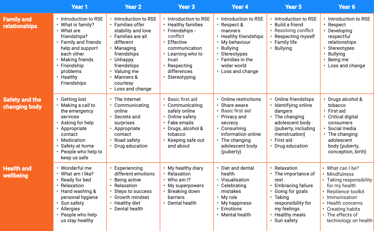 RSE & PSHE Overview