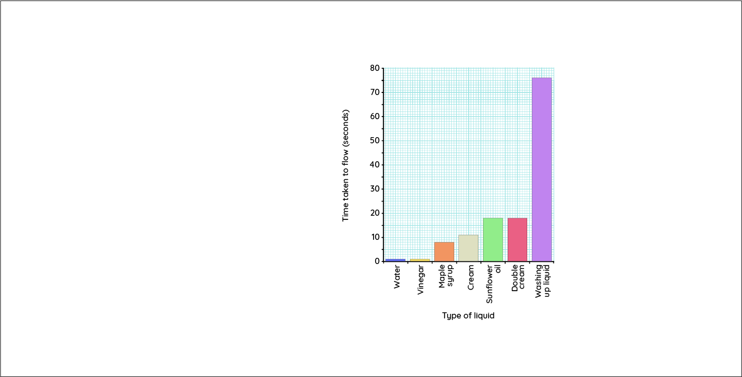 Lesson 3: Investigating liquids – Analysing, concluding and evaluating