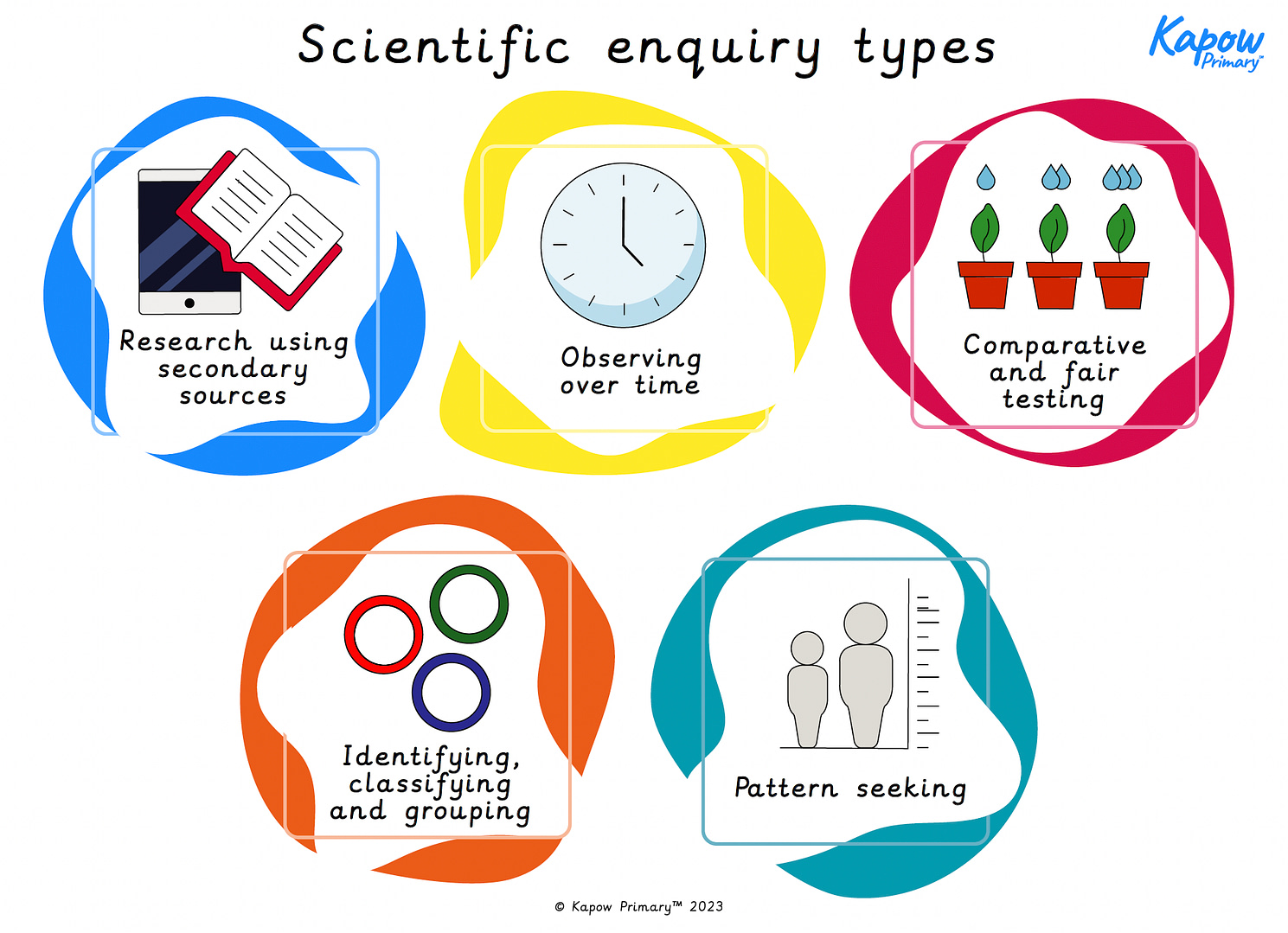 Scientific enquiry types poster (KS2)