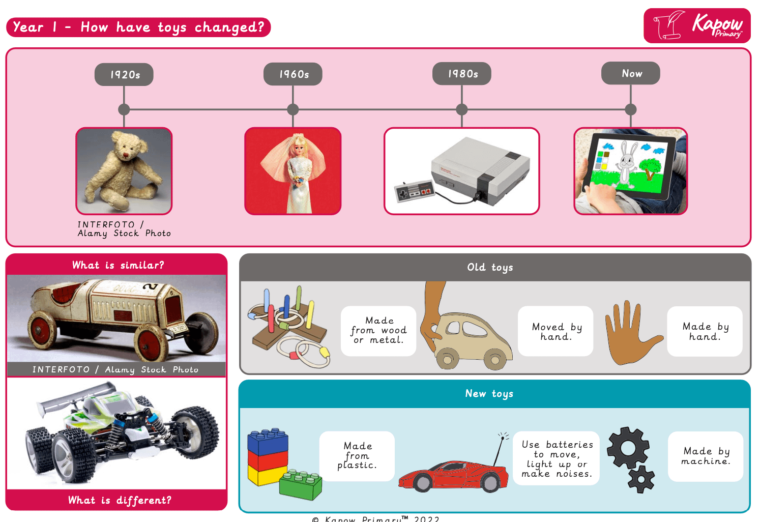 Knowledge organiser: History – Y1 How have toys changed?