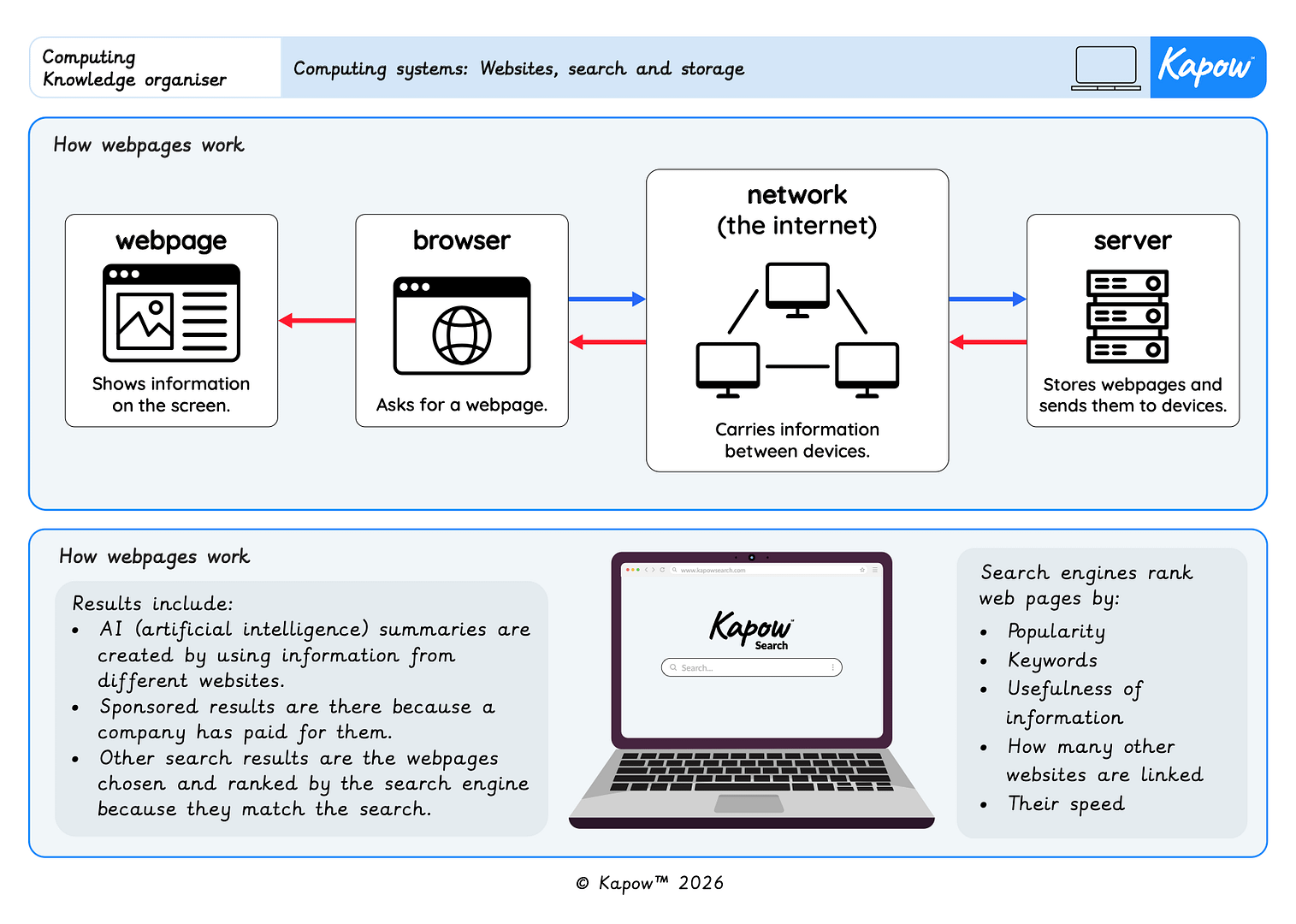 Knowledge organiser – Computing Y5: Computing systems