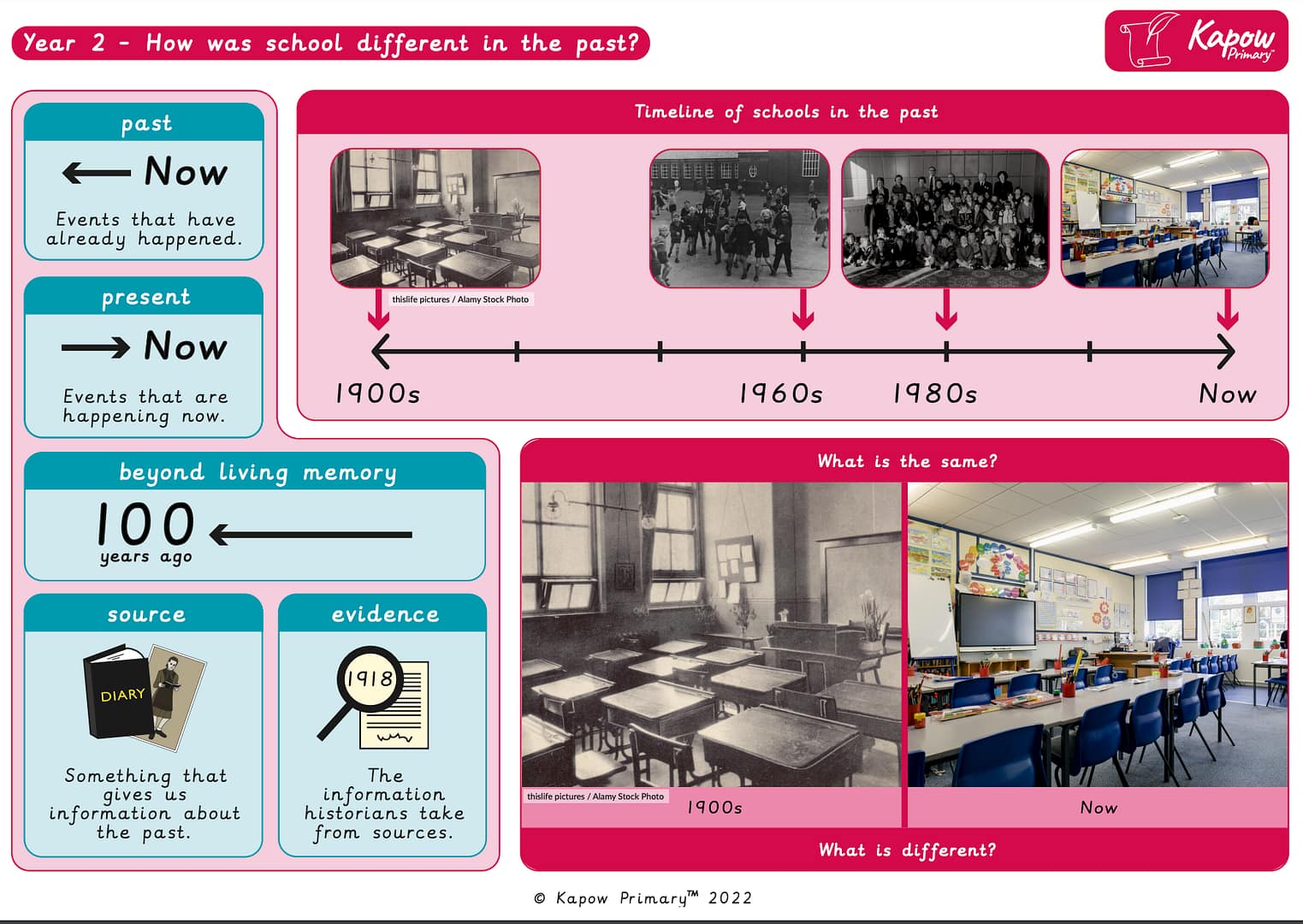 Knowledge organiser: History – Y2 How was school different in the past?