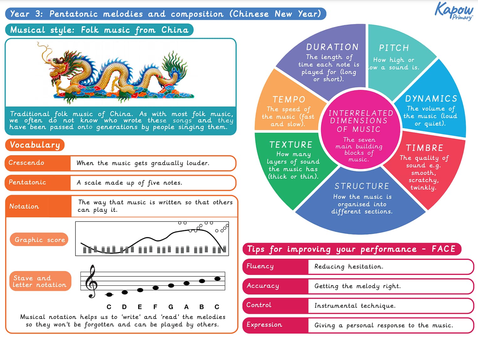 Knowledge organiser: Music – Y3 Pentatonic melodies and composition (Chinese New Year)