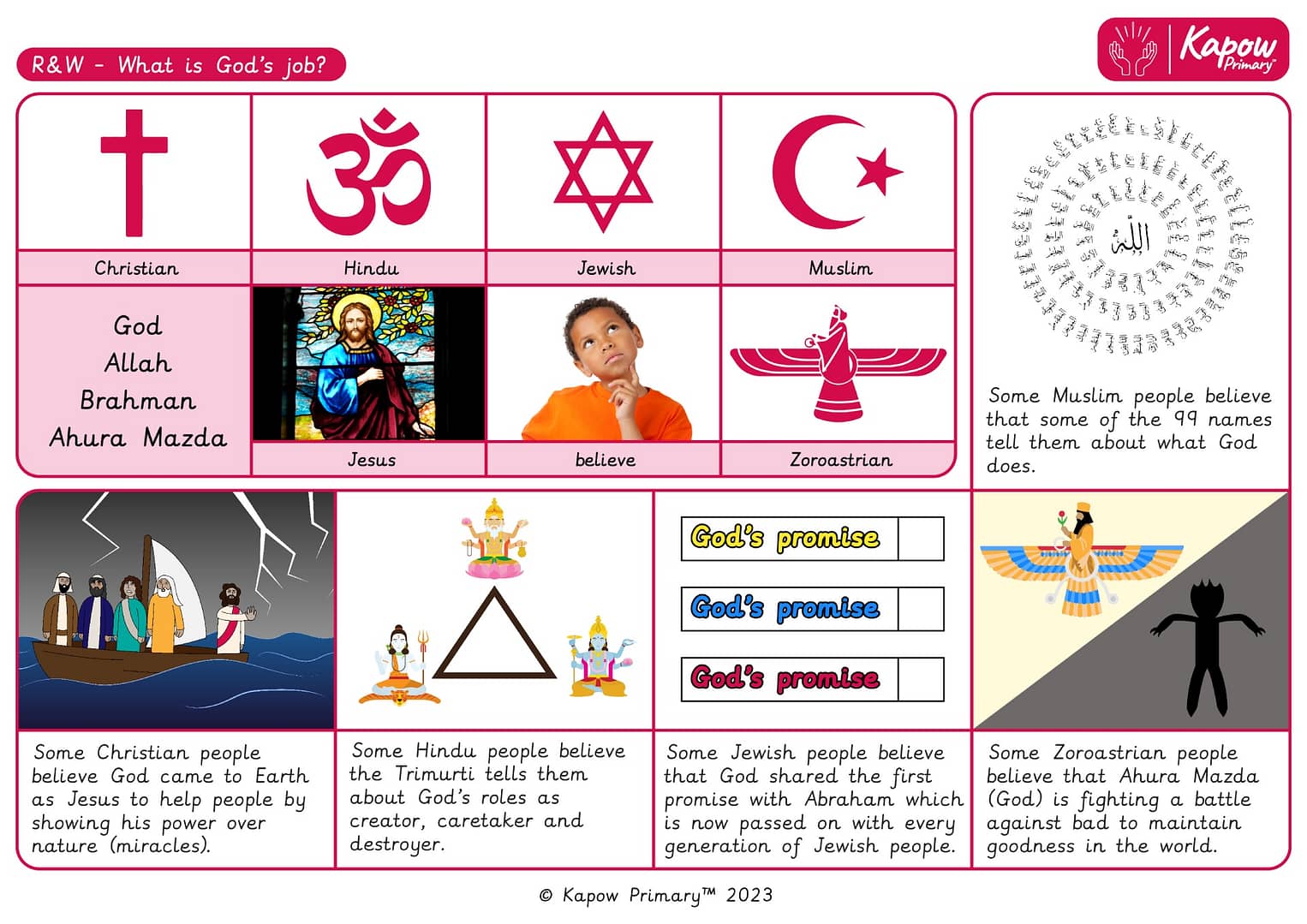 Knowledge organiser: Religion and worldviews – Y1 What is God’s job?