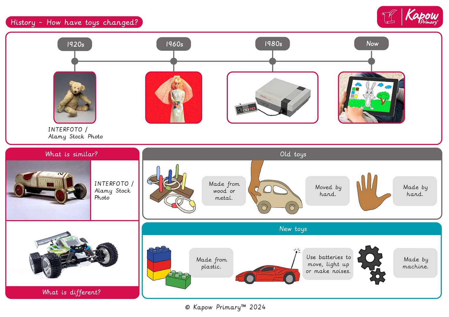 Knowledge organiser: History – Y1 How have toys changed?