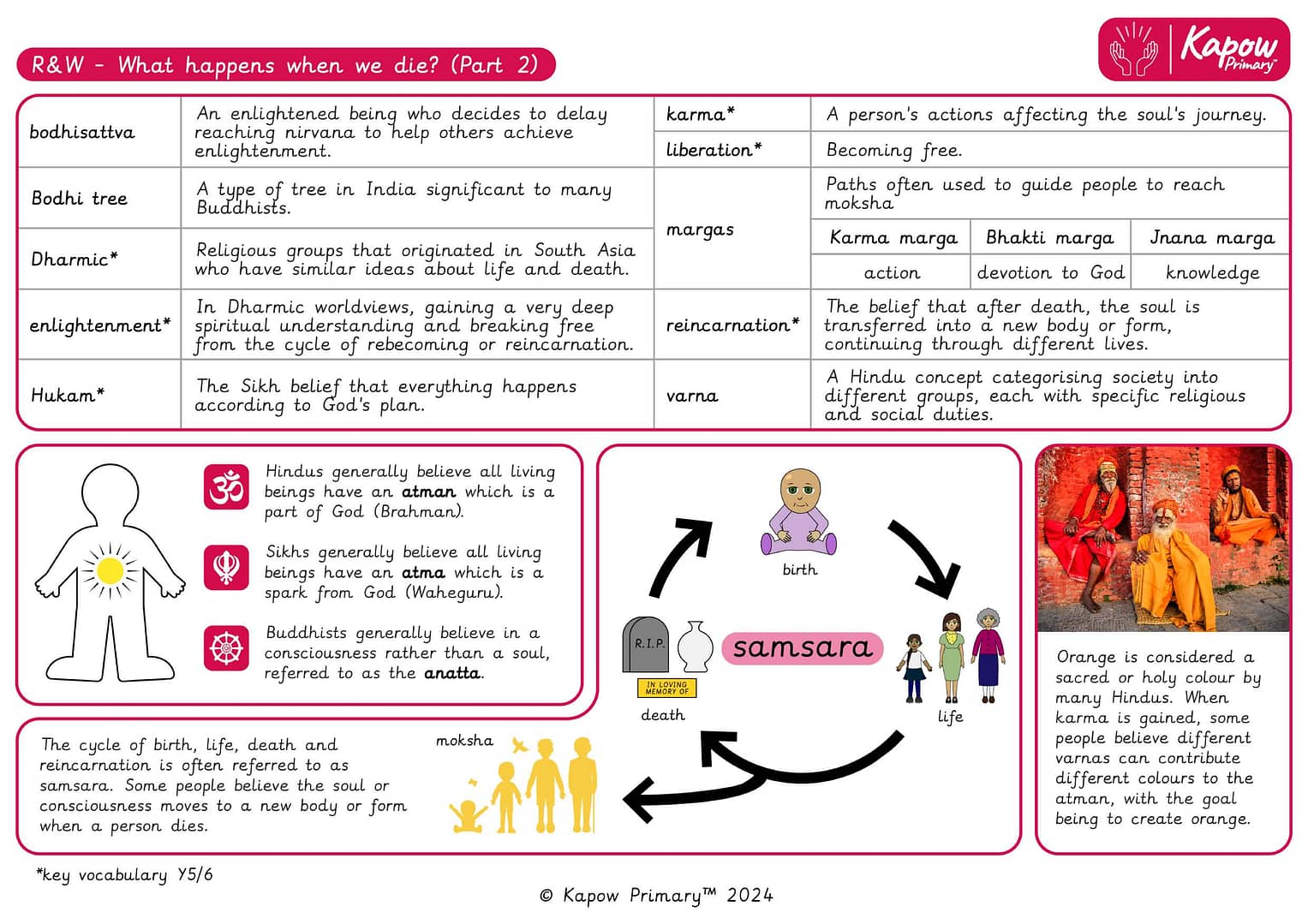 Knowledge organiser – R&W Y5/6 (A): What happens when we die? (Part 2)