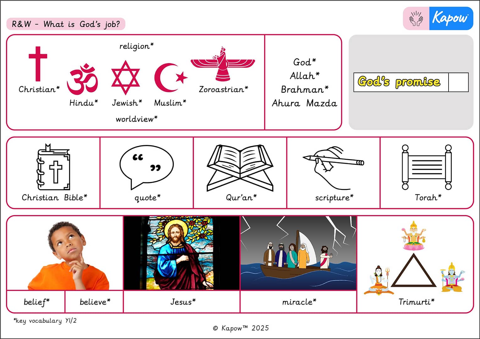 Knowledge organiser – R&W Y1/2 (B): What is God’s job?