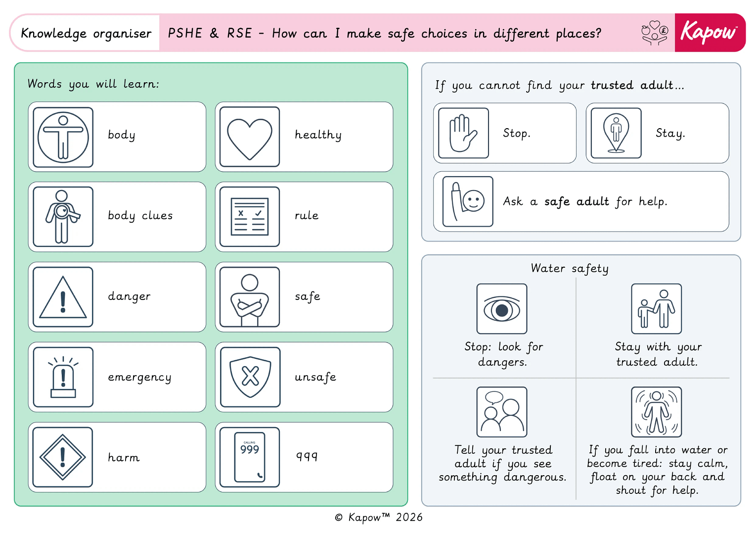 Knowledge organiser – RSE & PSHE Y2: How can I make safe choices in different places?