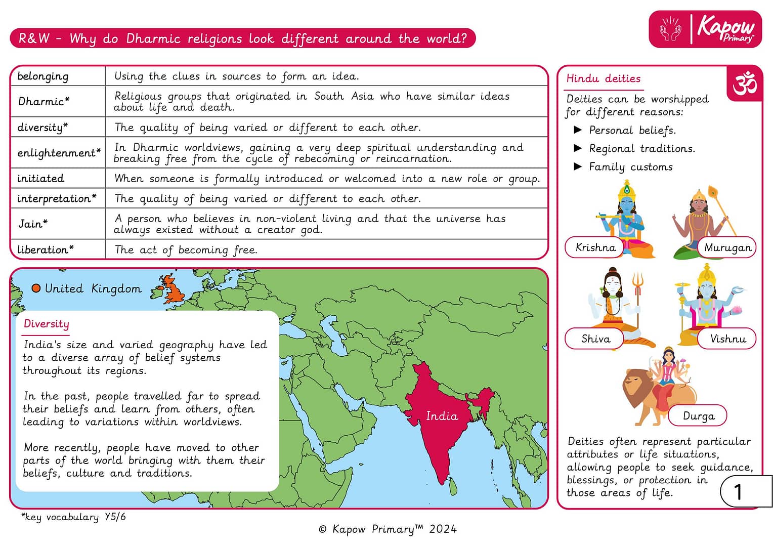 Knowledge organiser – R&W Y5/6 (A): Why do Dharmic religions look different around the world?