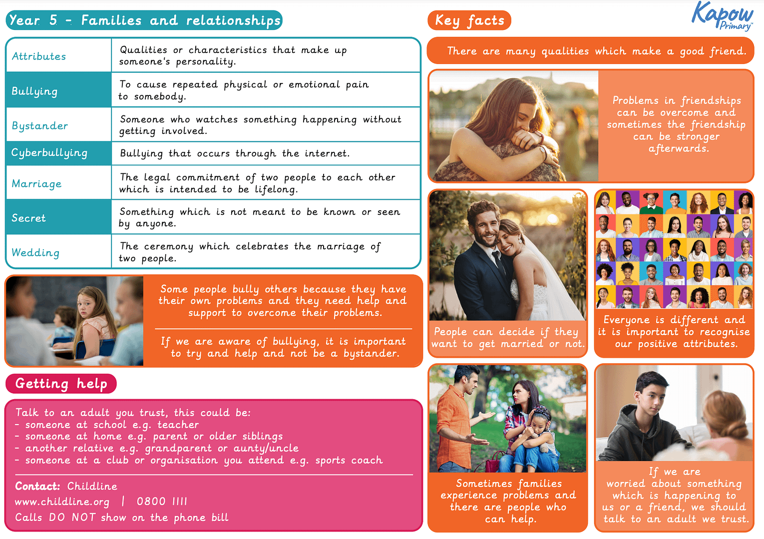 Knowledge organiser: RSE & PSHE – Y5 Family and relationships
