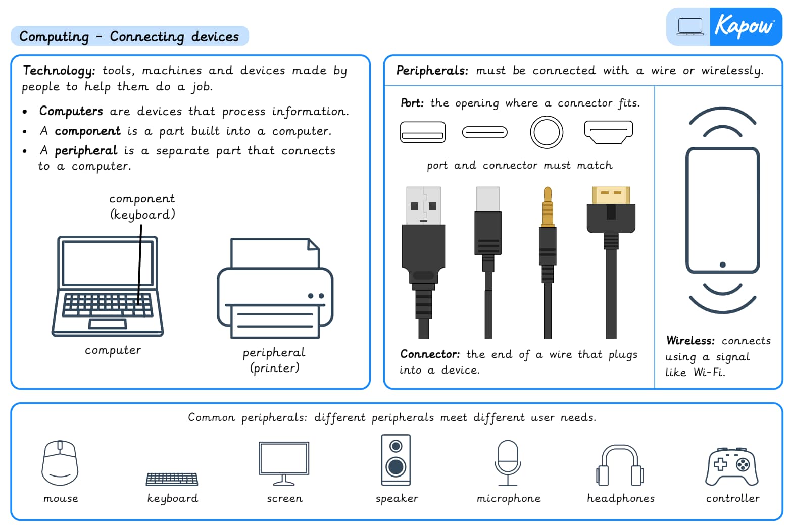 Knowledge Organiser – Y3: Connecting devices