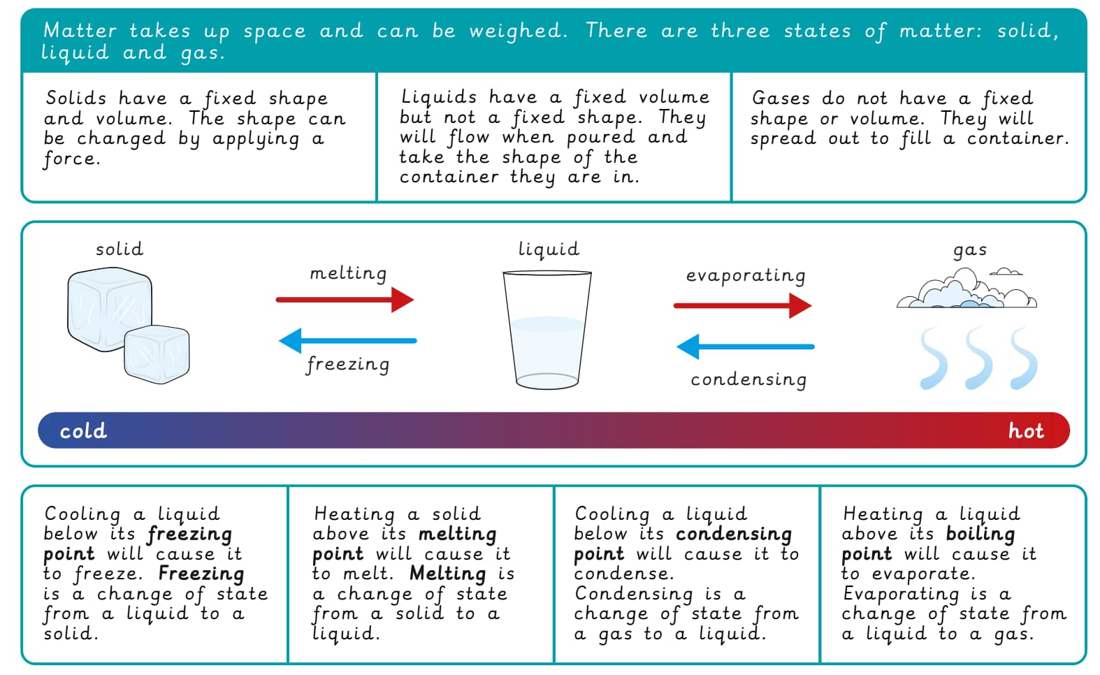 Knowledge organiser: Science – Y4 States of matter