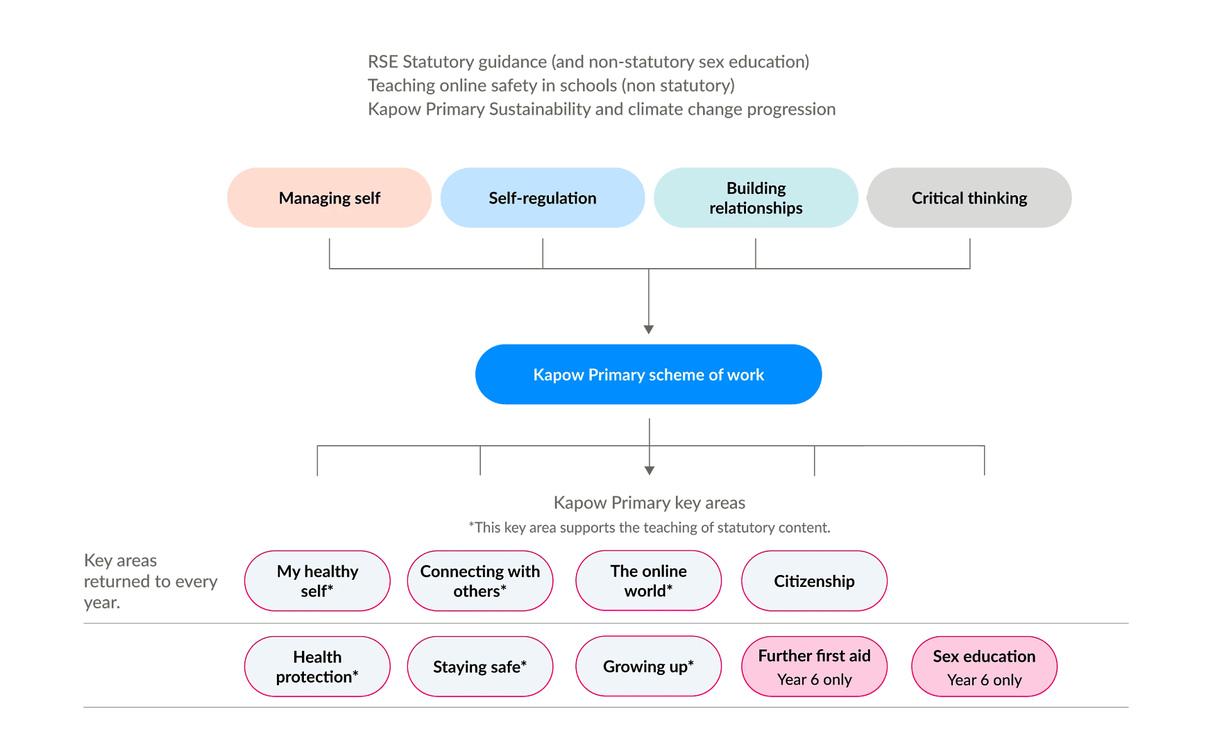 Flowchart showing how Kapow Primary's PSHE and RSE scheme of work is organised into key skills and curriculum areas.
