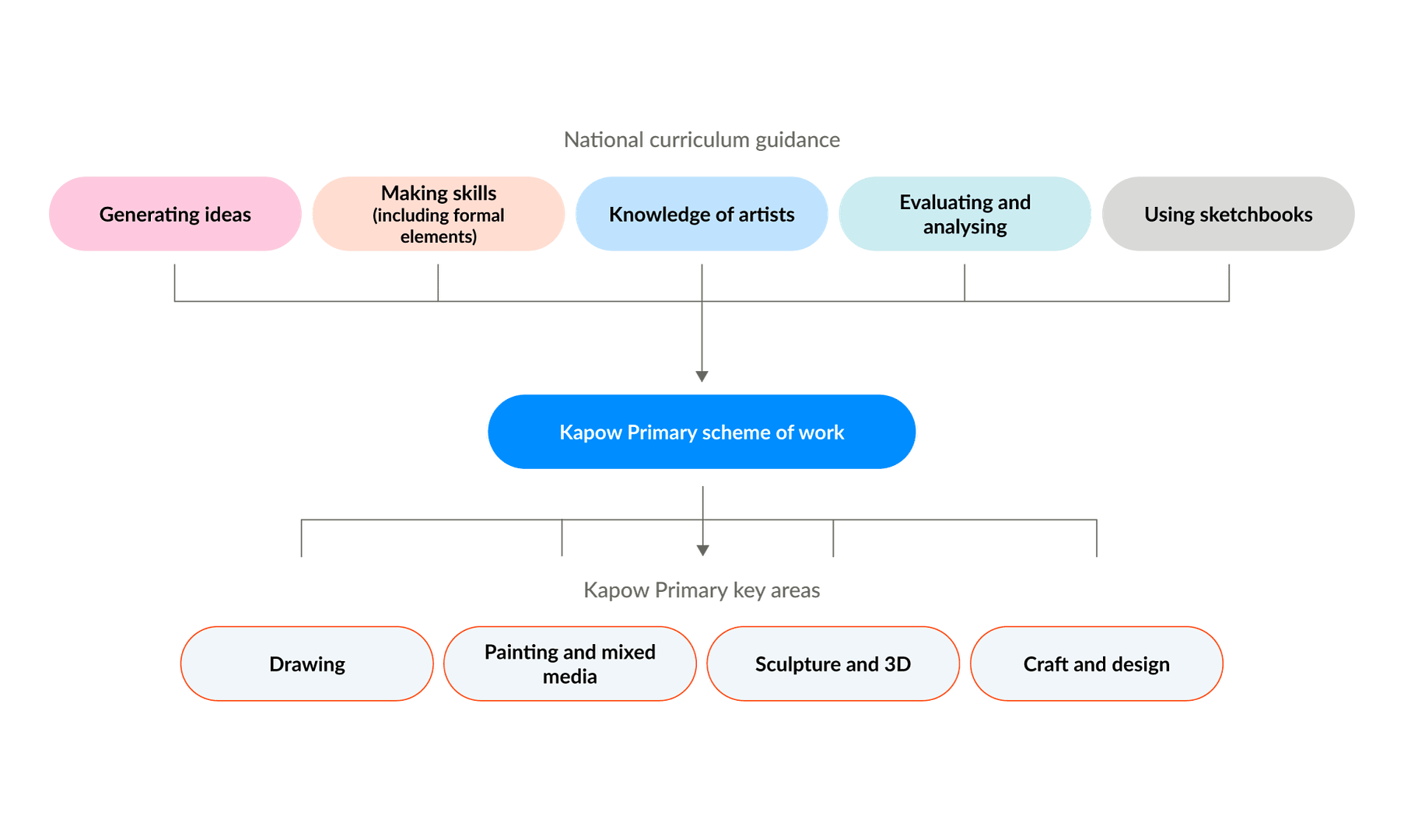 Diagram showing national curriculum guidance areas linking to Kapow Primary’s scheme of work and four key areas: drawing, painting and mixed media, sculpture and 3D, and craft and design.