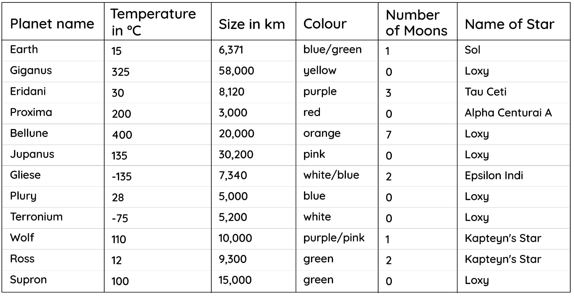 Lesson 5: Goldilocks planets
