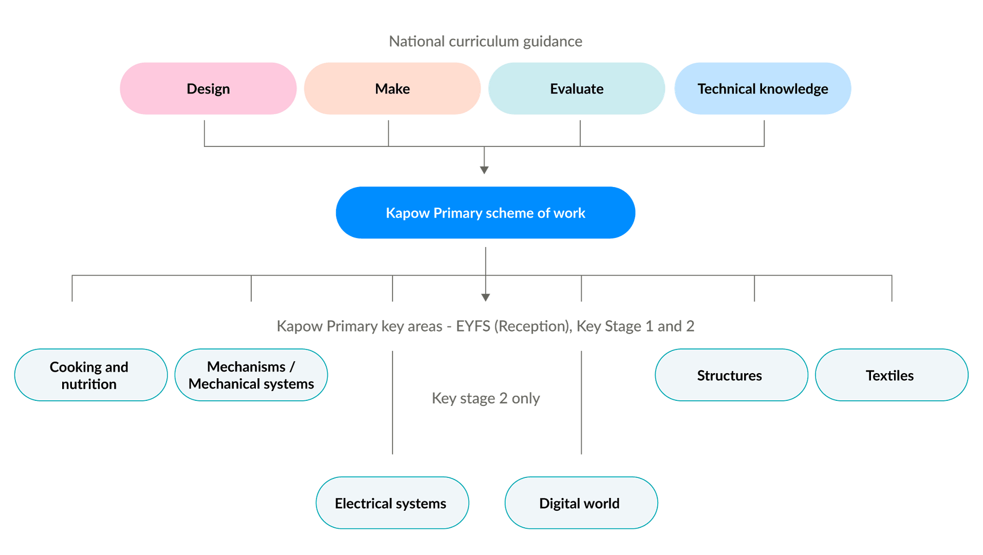 : Flowchart showing the Kapow Primary Design and Technology scheme of work structure. At the top: “National curriculum guidance” with four elements — Design, Make, Evaluate, and Technical knowledge. Below, “Kapow Primary scheme of work,” which branches into key areas: Cooking and nutrition, Mechanisms/Mechanical systems, Structures, and Textiles (EYFS, Key Stage 1 and 2), plus Electrical systems and Digital world (Key Stage 2 only).