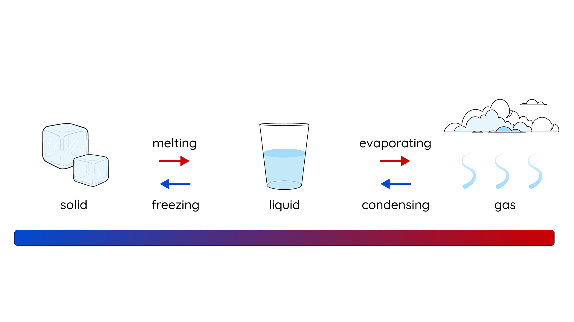 Materials: States of matter
