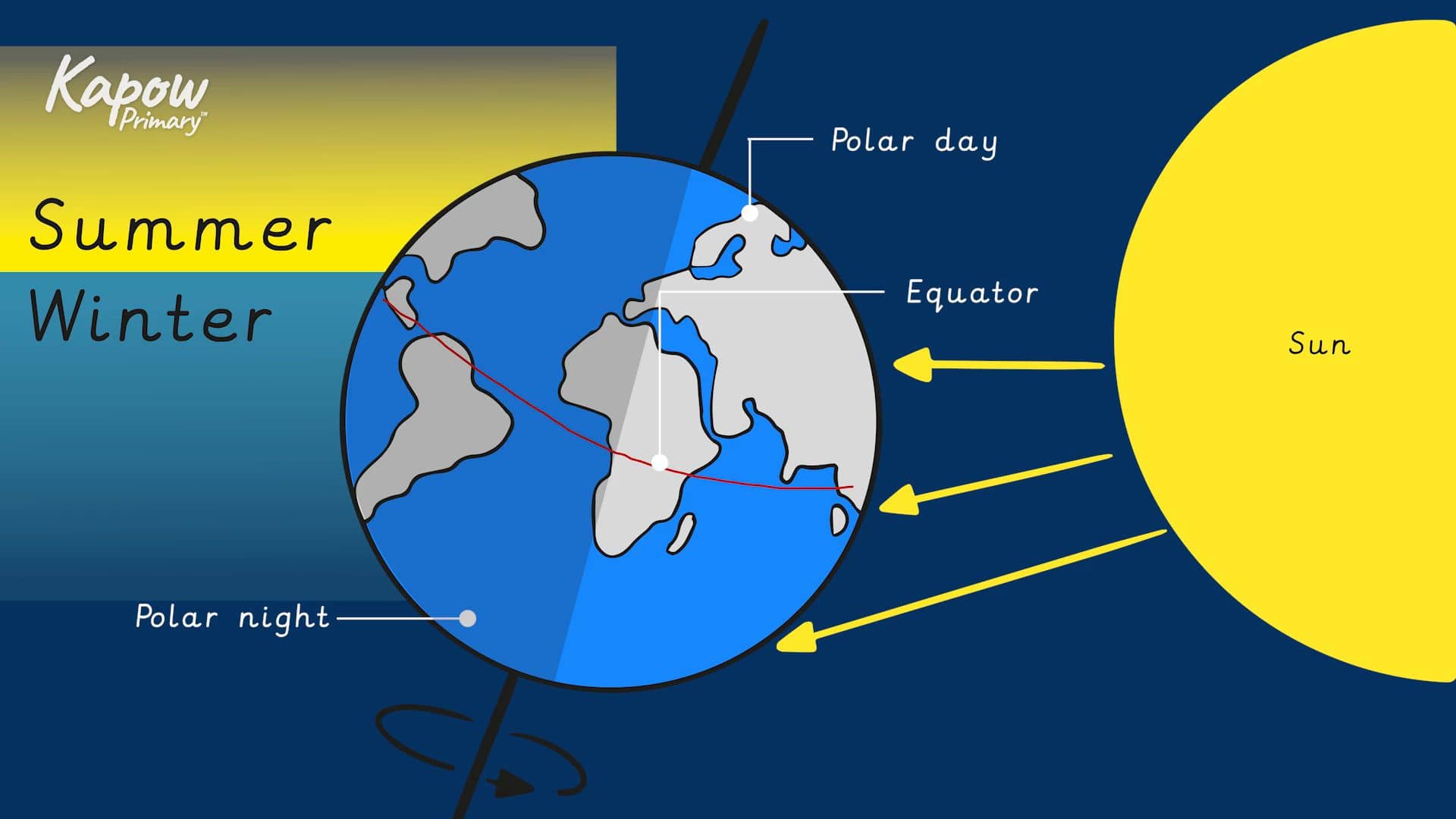 Teacher video:  North and South Poles