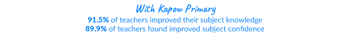 Text reading 'With Kapow Primary, 91.5% of teachers improved their subject knowledge, 89.9% of teachers found improved subject confidence.