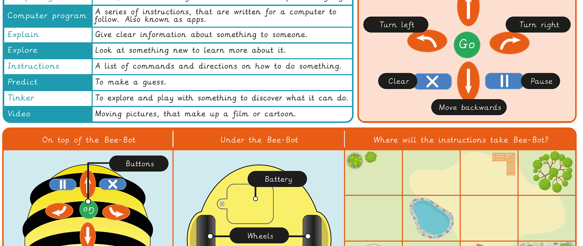 Knowledge organiser: Computing – Y1 Bee-Bot