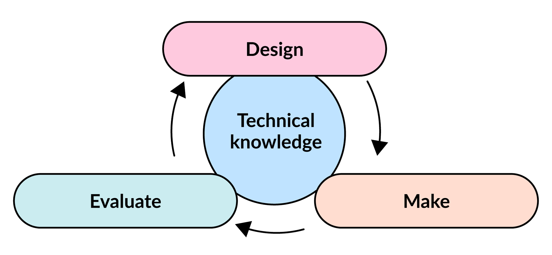 A circular diagram showing the design and technology process. A central blue circle labeled 