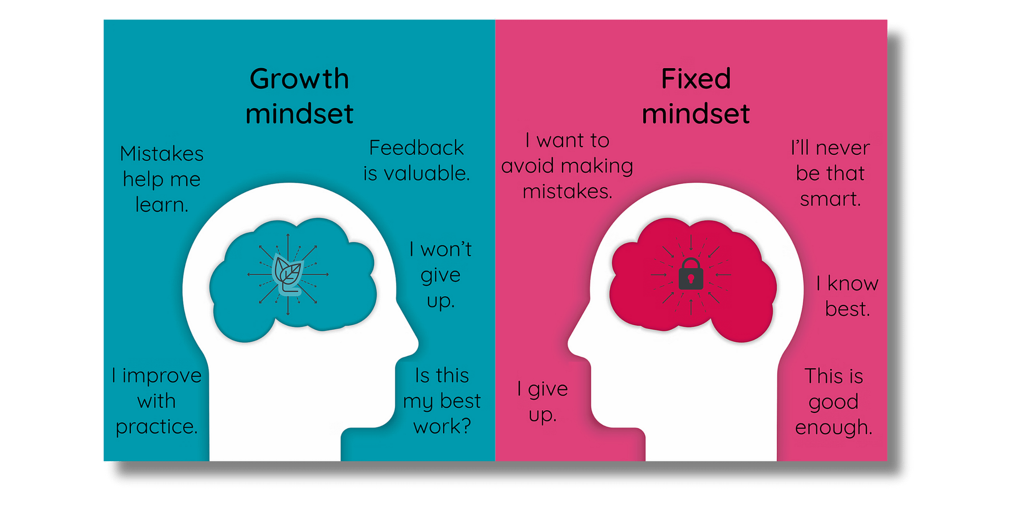 A diagram to demonstrate the differences between a 'growth mindset' and 'fixed mindset'