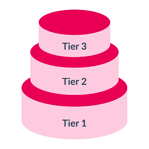 Image of a pink cake with three tiers, with the bottom tier labelled Tier 1, the middle labelled Tier 2 and the top tier as Tier 3.