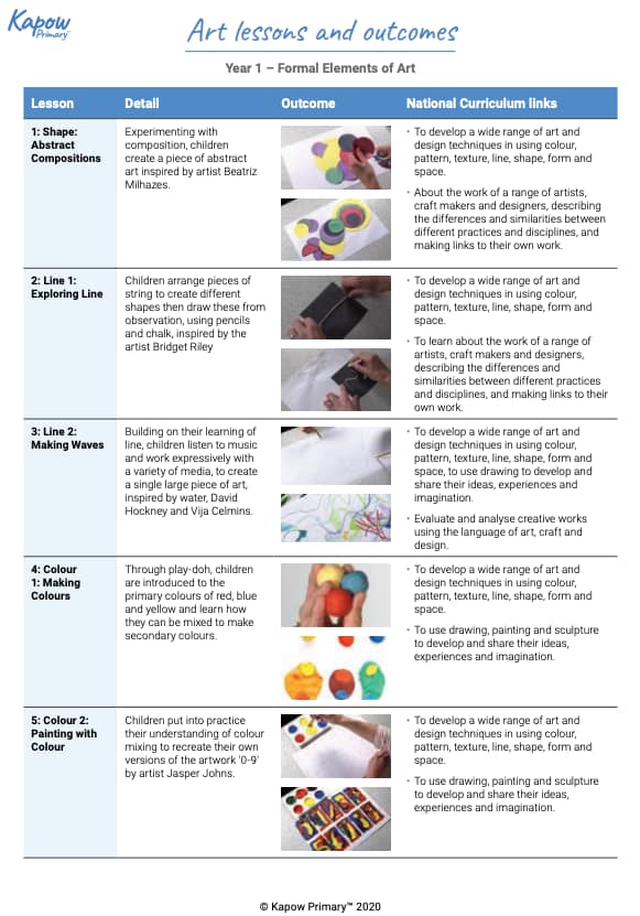 Outcome snapshots for the now ARCHIVED Art and design scheme
