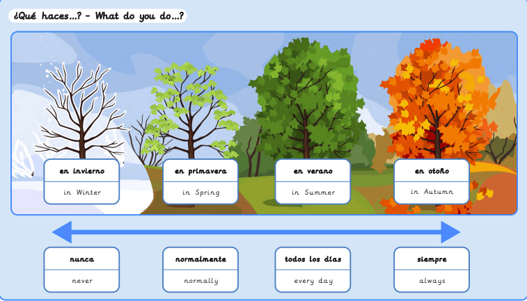 Knowledge organiser: Spanish – Free time in Spain