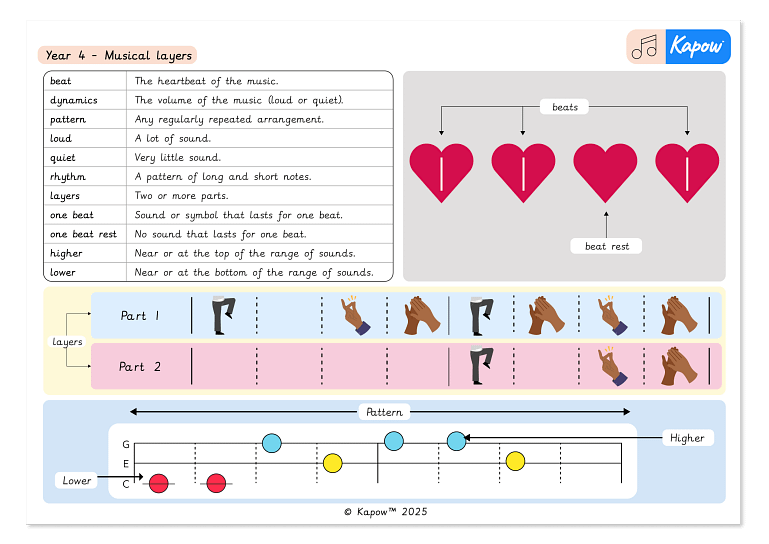 An image of an example Music knowledge organiser.