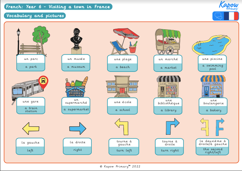 Knowledge organiser: French – Y6 Visiting a town in France