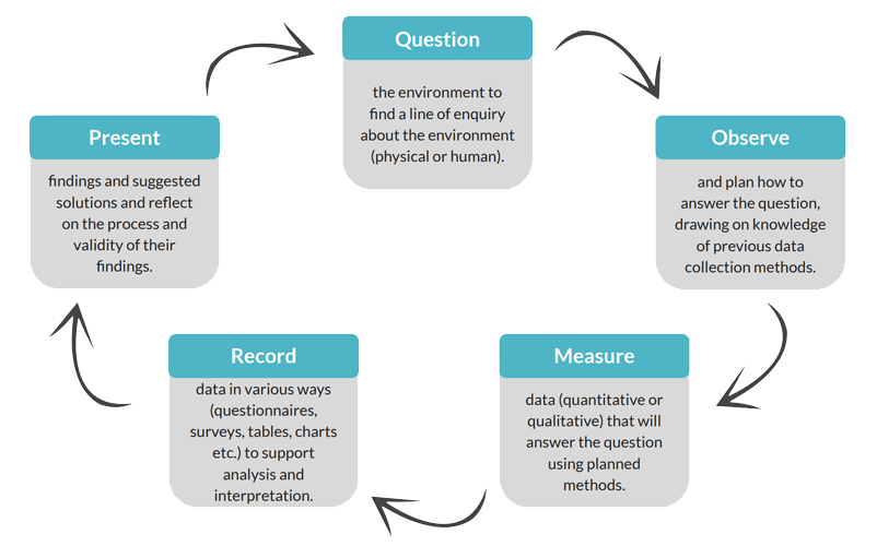 Diagram of the enquiry cycle used in our Geography scheme