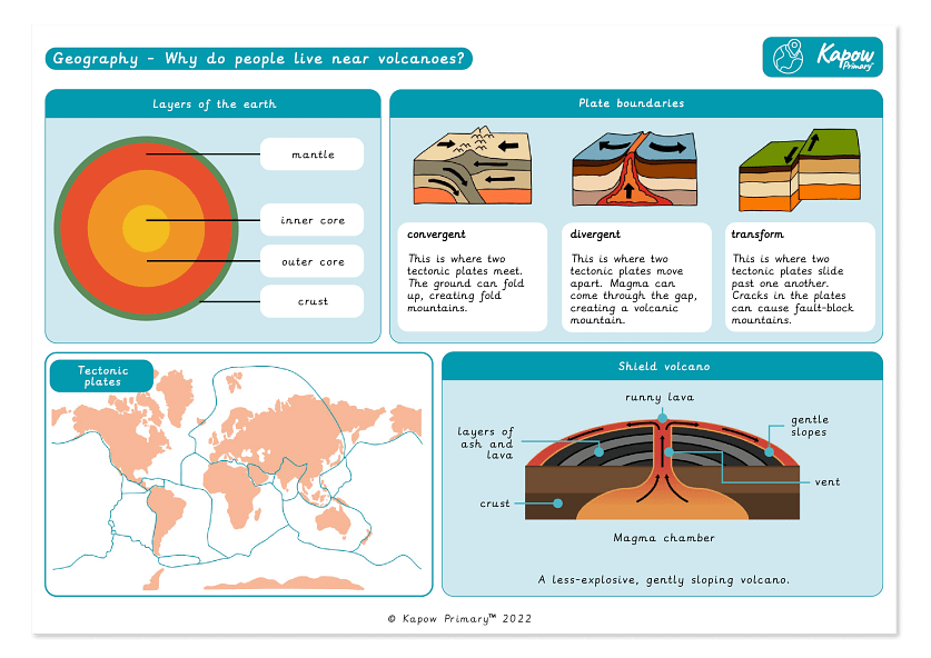 An example of a Geography Knowledge organiser.