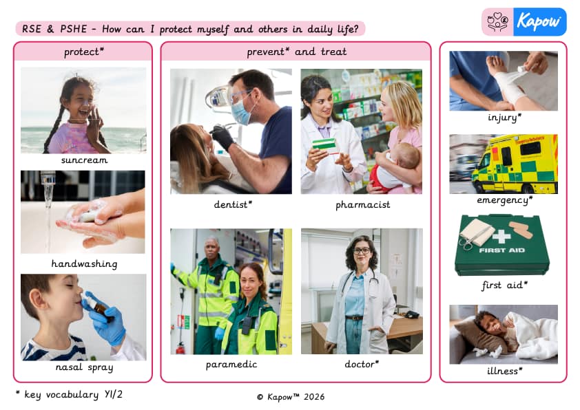 Knowledge organiser: RSE & PSHE – Y1 How can I protect myself and others in daily life?