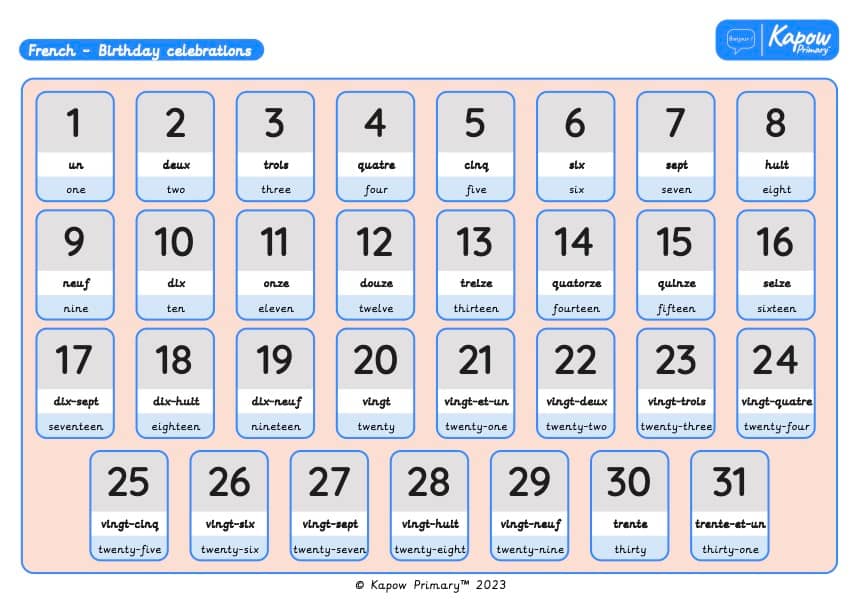 Knowledge organiser – French: Birthday Celebrations