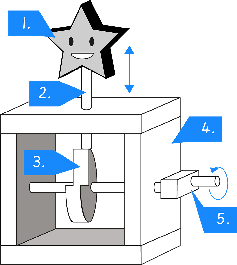 Lesson 3: Experimenting with cams