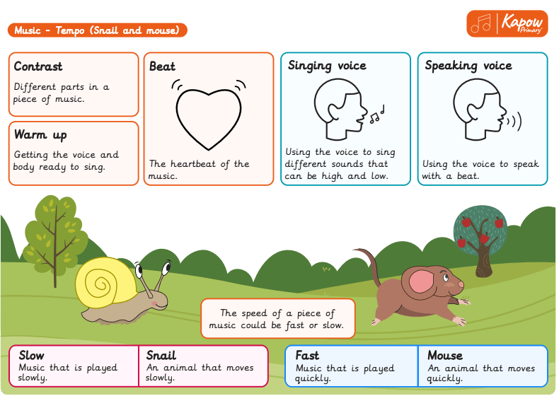 Knowledge Organiser Music Year 1 Tempo Snail And Mouse Kapow Primary