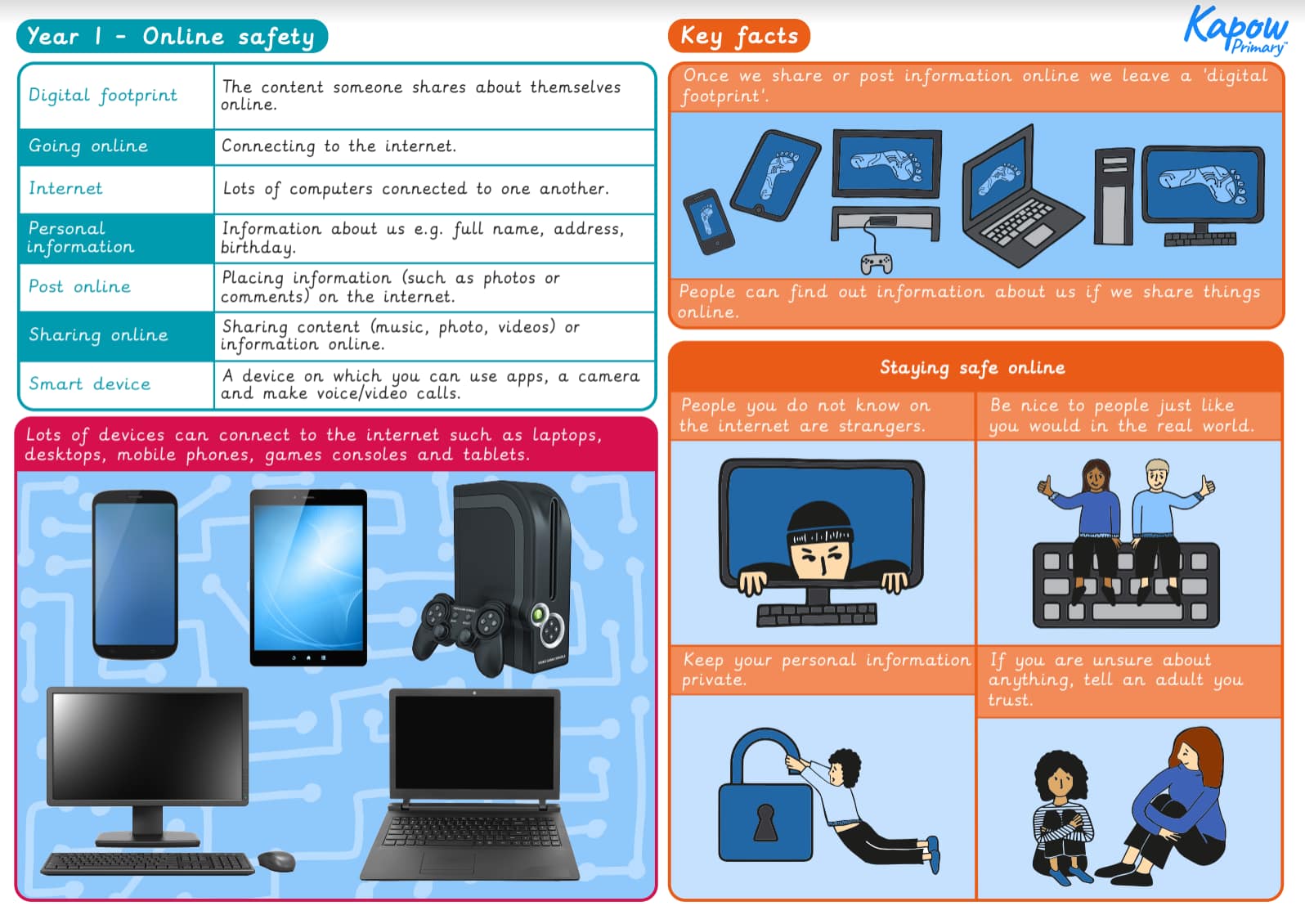 KS1 Computing | Online Safety | Knowledge Organiser