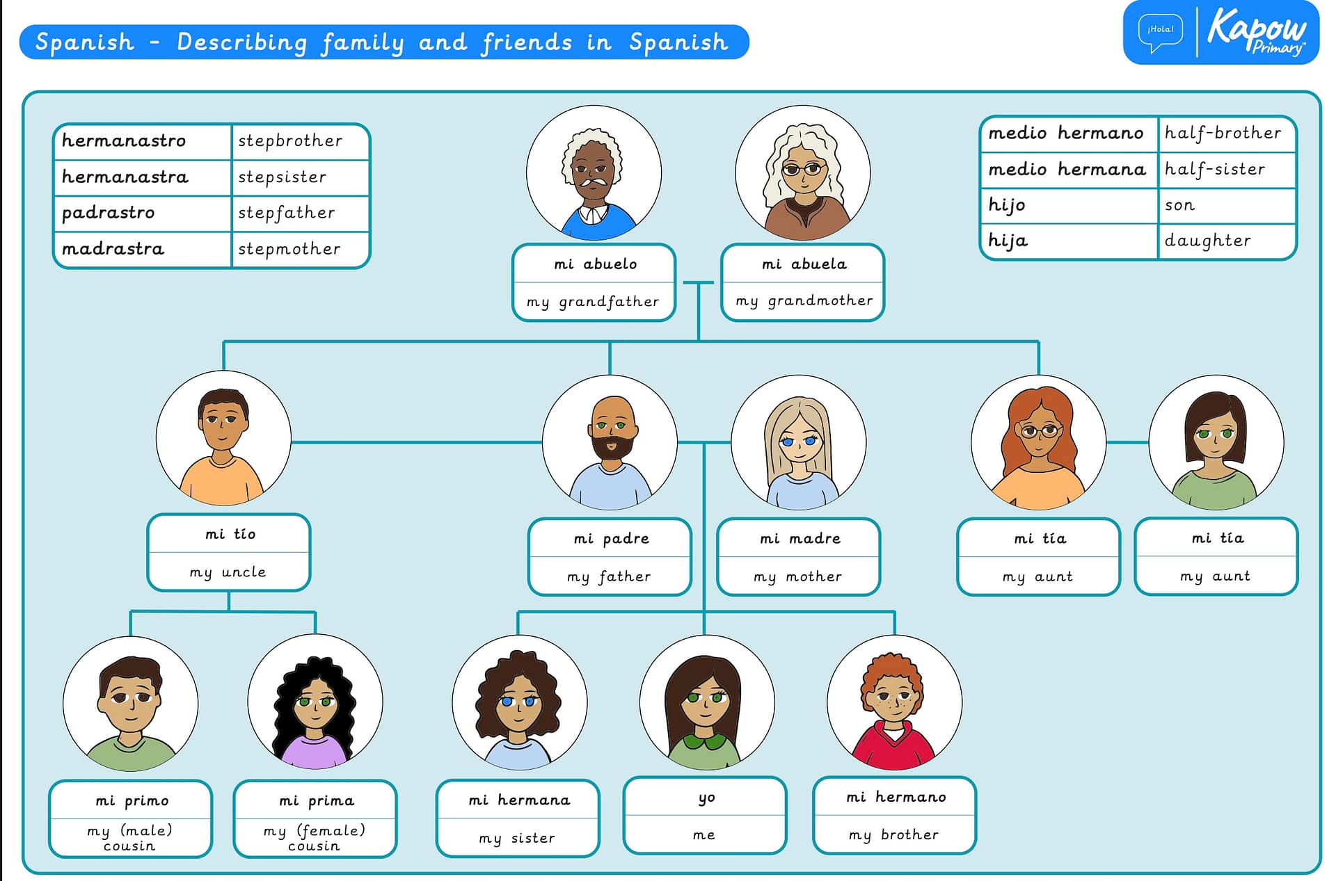 KS2 Spanish Knowledge Organiser | Friends & Family