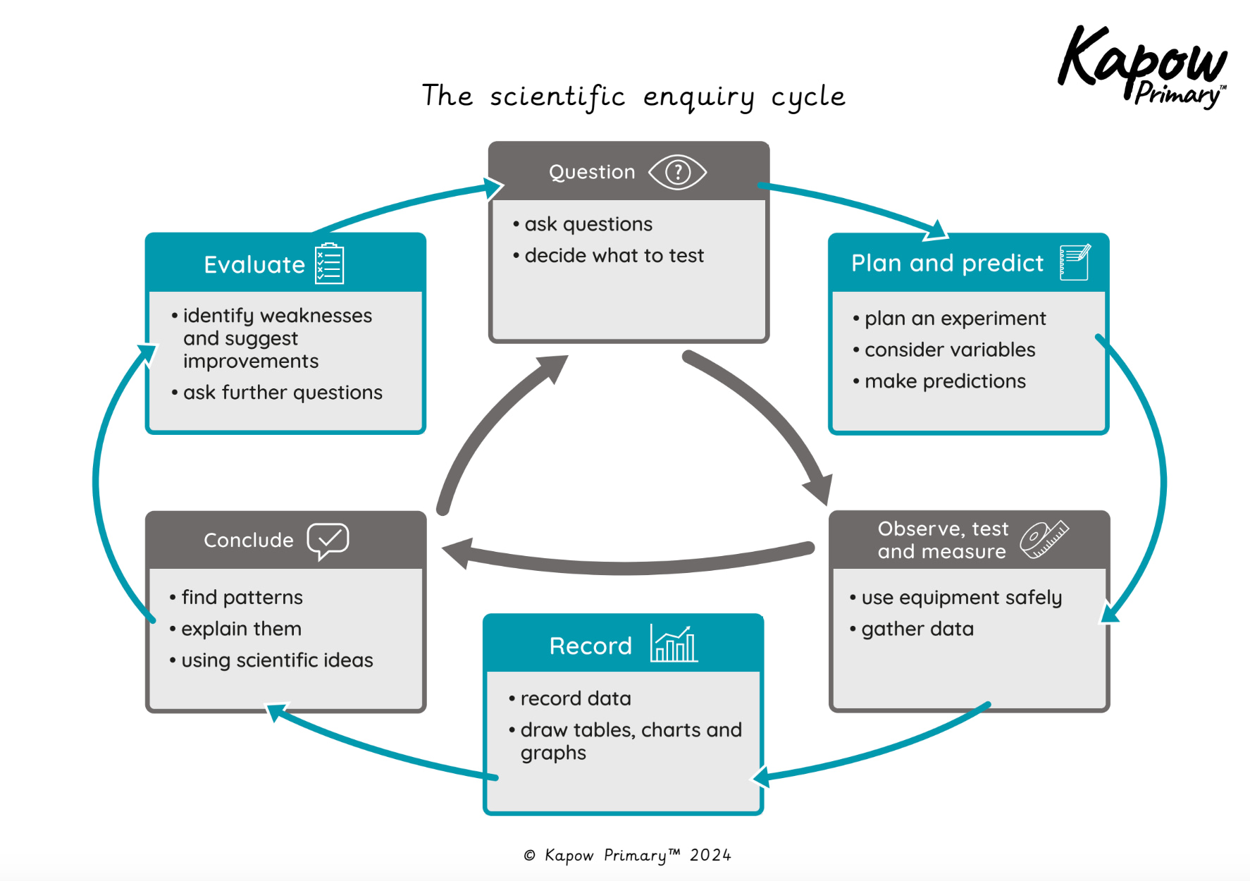 Working Scientifically - Enquiry Cycle (Simplified)
