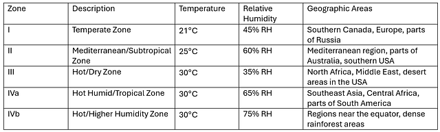 Table showing Global ICH Stability Zones